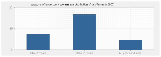 Women age distribution of Les Ferres in 2007